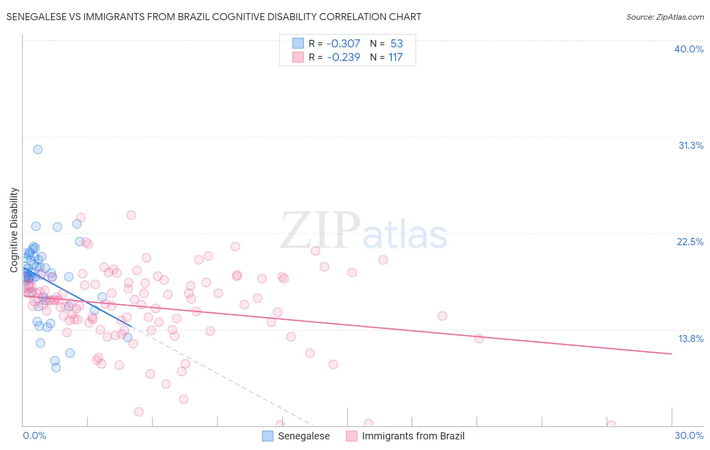 Senegalese vs Immigrants from Brazil Cognitive Disability