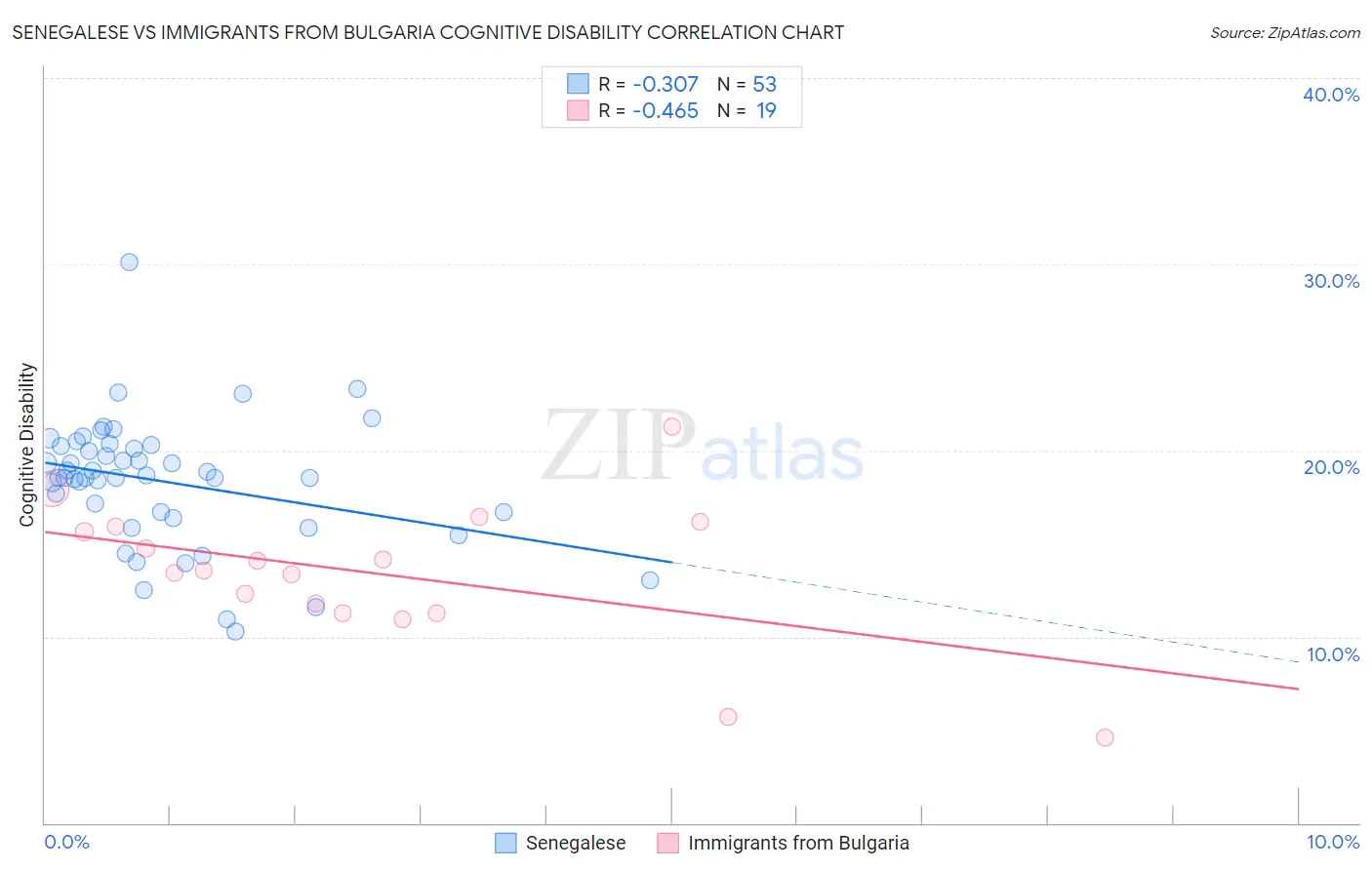 Senegalese vs Immigrants from Bulgaria Cognitive Disability