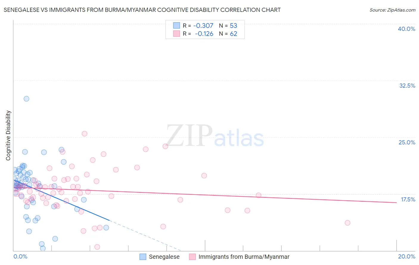 Senegalese vs Immigrants from Burma/Myanmar Cognitive Disability