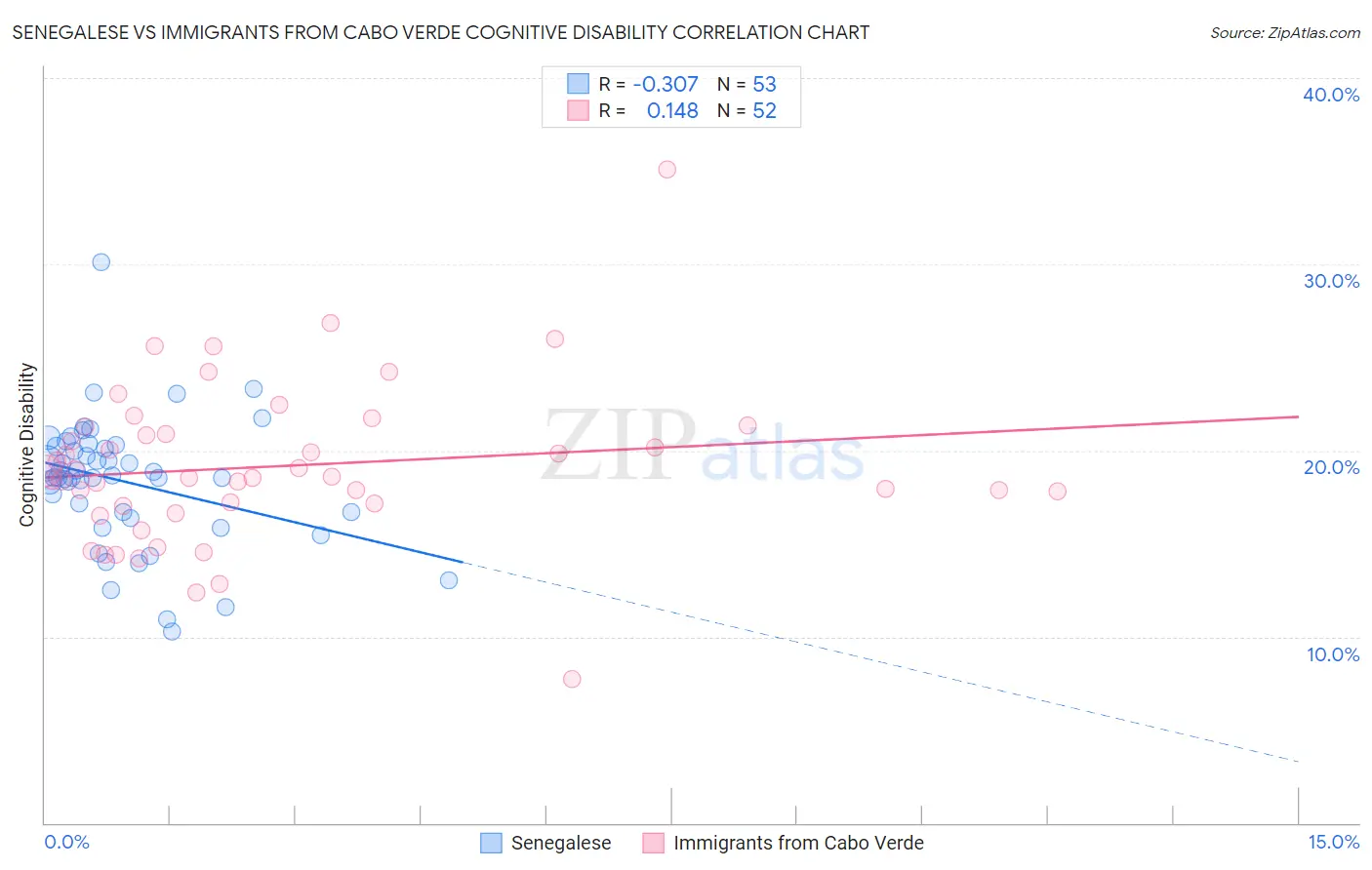 Senegalese vs Immigrants from Cabo Verde Cognitive Disability