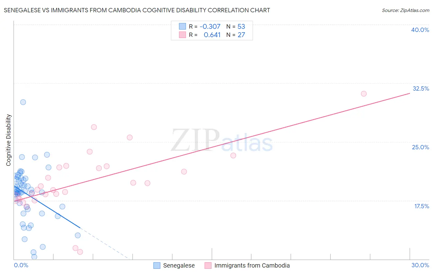 Senegalese vs Immigrants from Cambodia Cognitive Disability