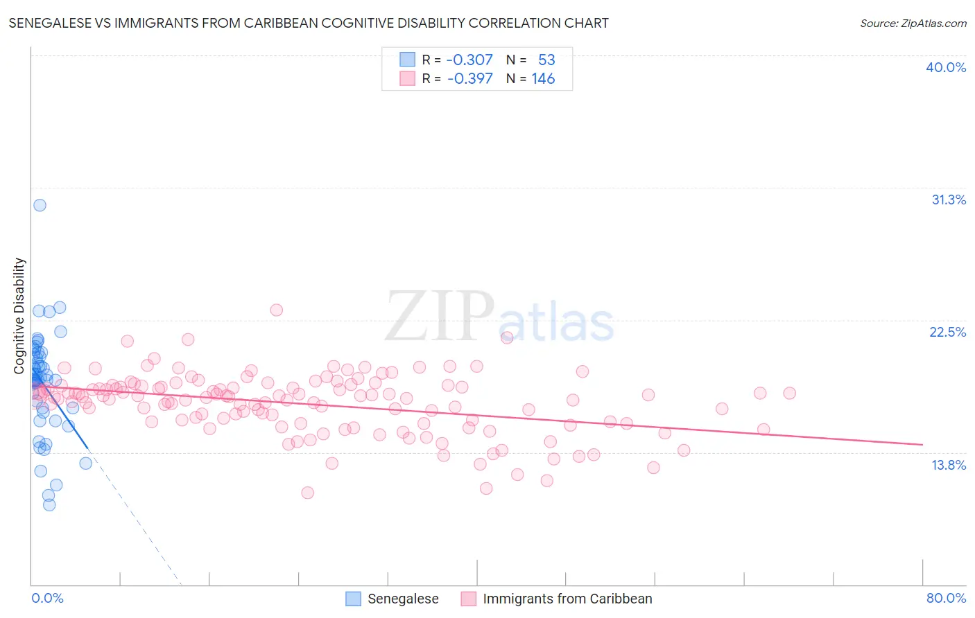 Senegalese vs Immigrants from Caribbean Cognitive Disability