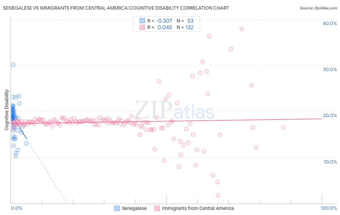 Senegalese vs Immigrants from Central America Cognitive Disability