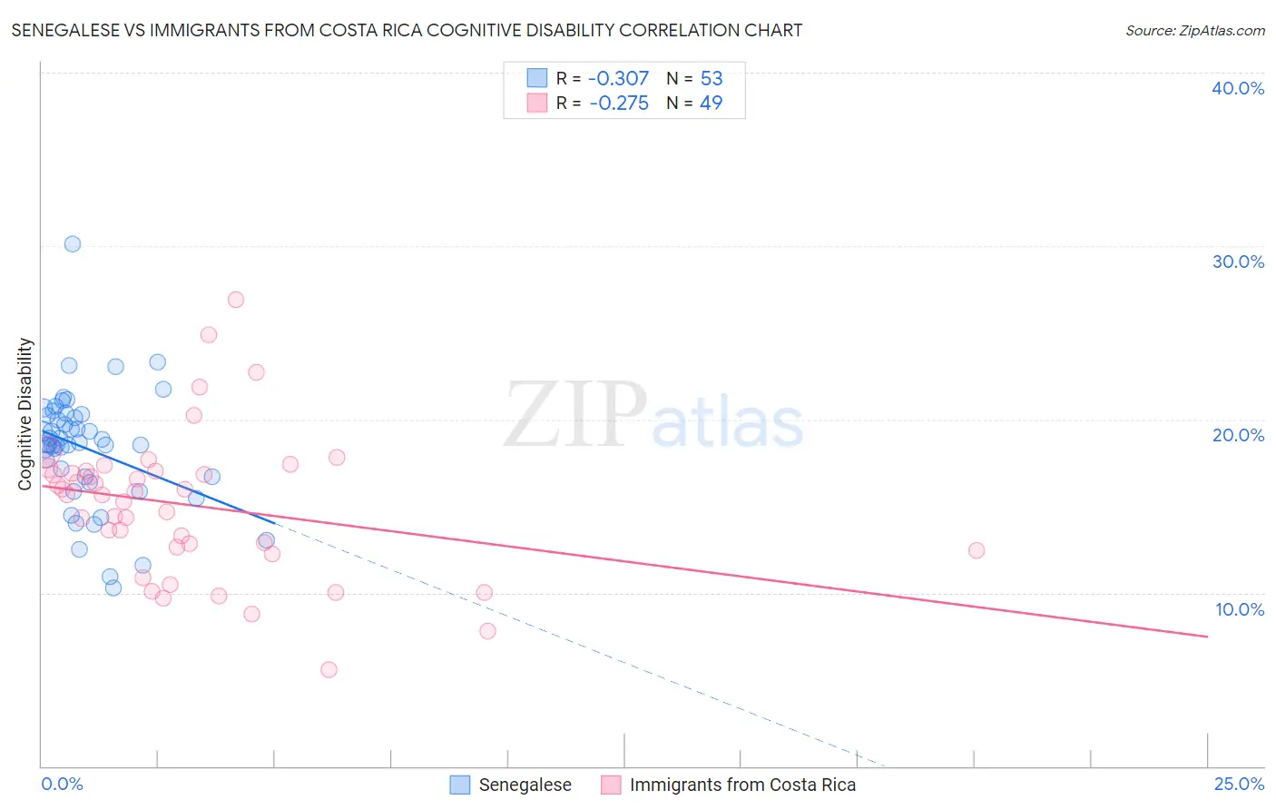 Senegalese vs Immigrants from Costa Rica Cognitive Disability