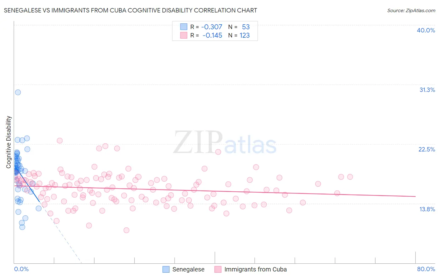 Senegalese vs Immigrants from Cuba Cognitive Disability
