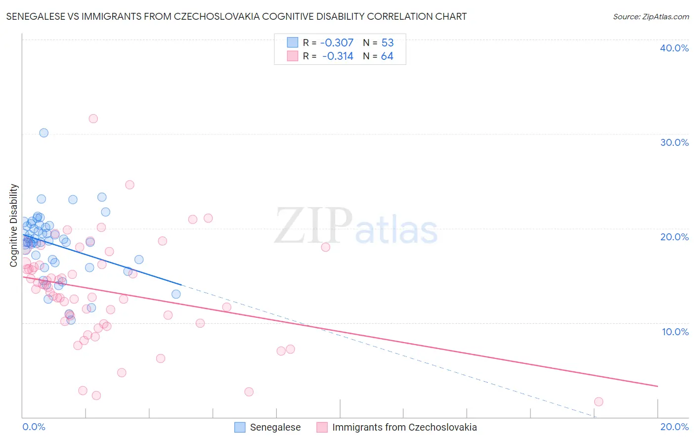 Senegalese vs Immigrants from Czechoslovakia Cognitive Disability