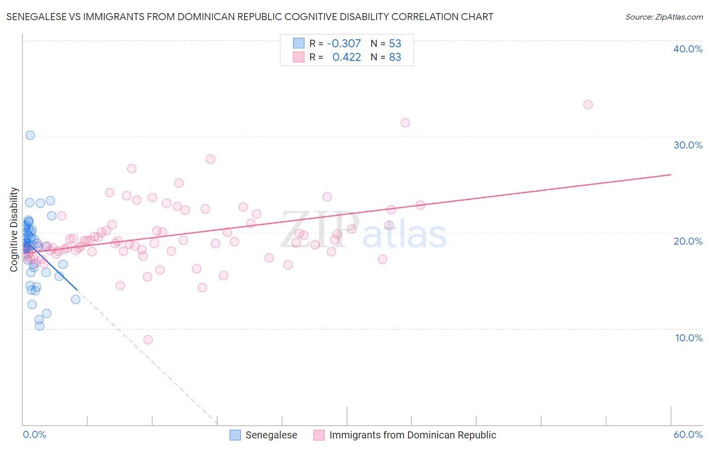 Senegalese vs Immigrants from Dominican Republic Cognitive Disability