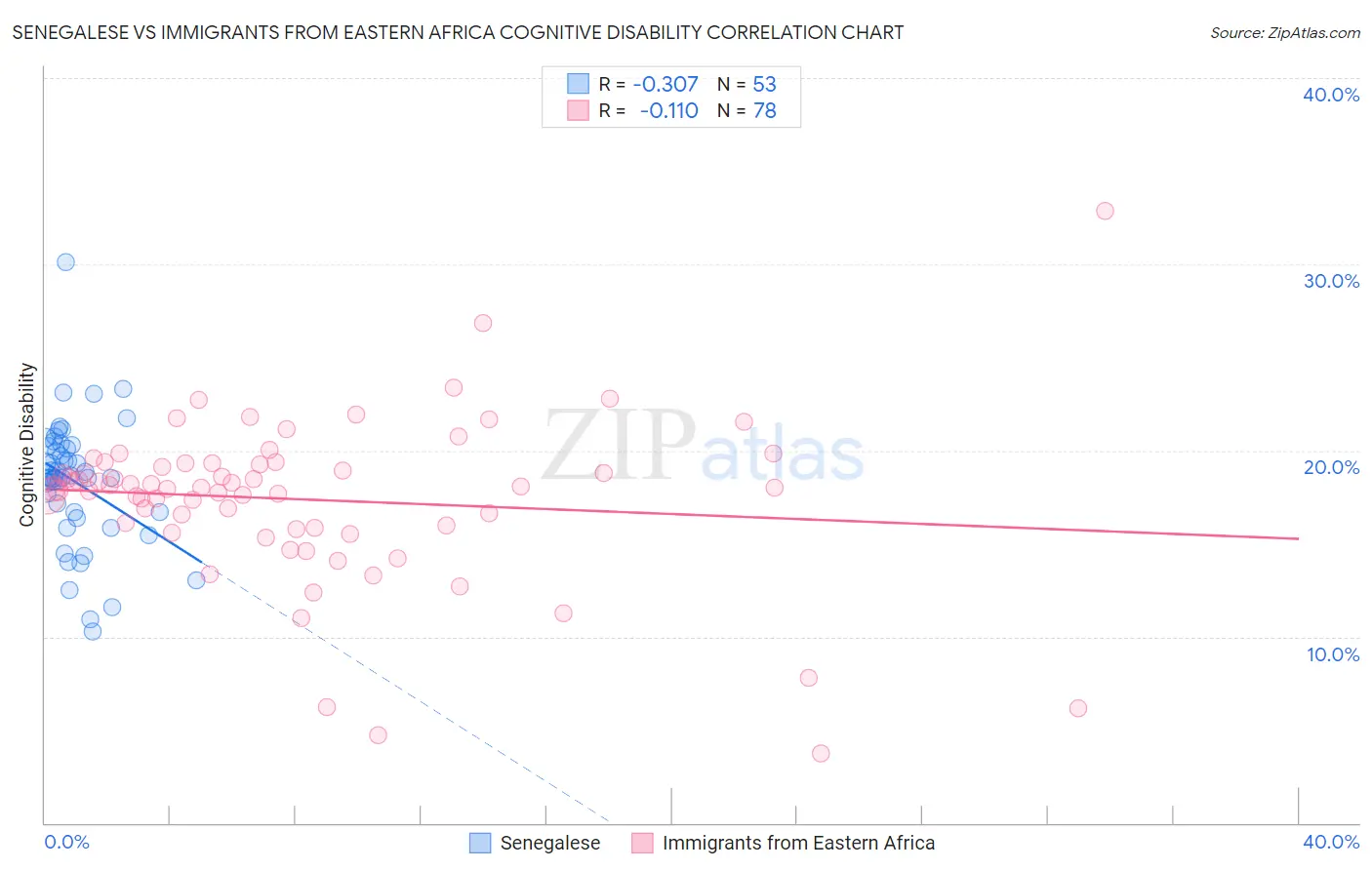 Senegalese vs Immigrants from Eastern Africa Cognitive Disability