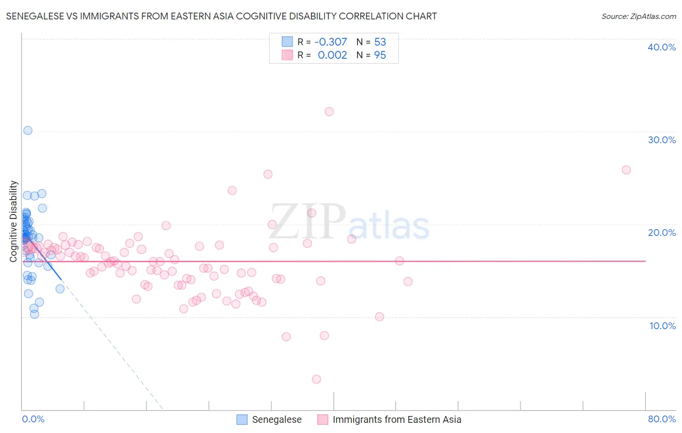 Senegalese vs Immigrants from Eastern Asia Cognitive Disability