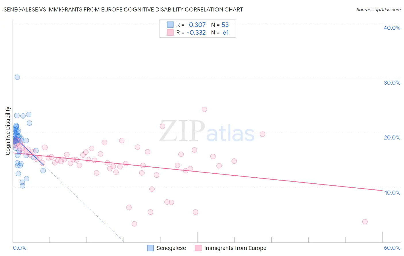 Senegalese vs Immigrants from Europe Cognitive Disability