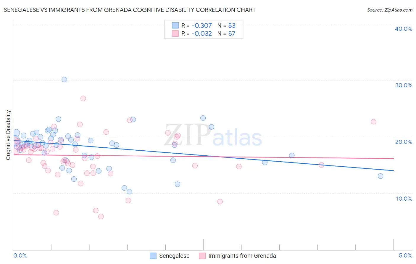 Senegalese vs Immigrants from Grenada Cognitive Disability