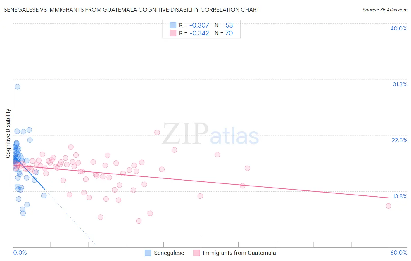 Senegalese vs Immigrants from Guatemala Cognitive Disability