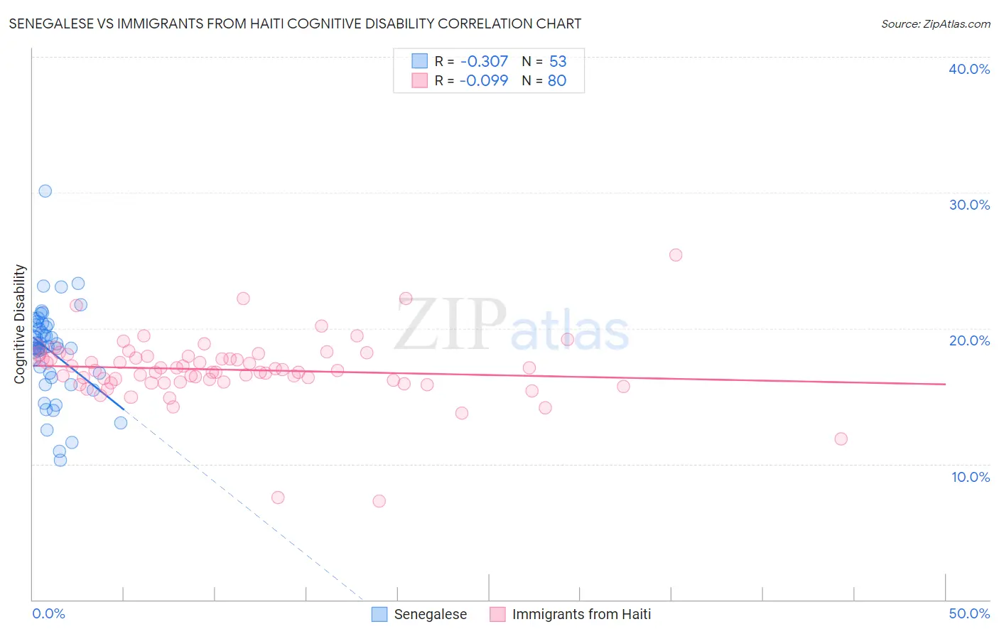 Senegalese vs Immigrants from Haiti Cognitive Disability
