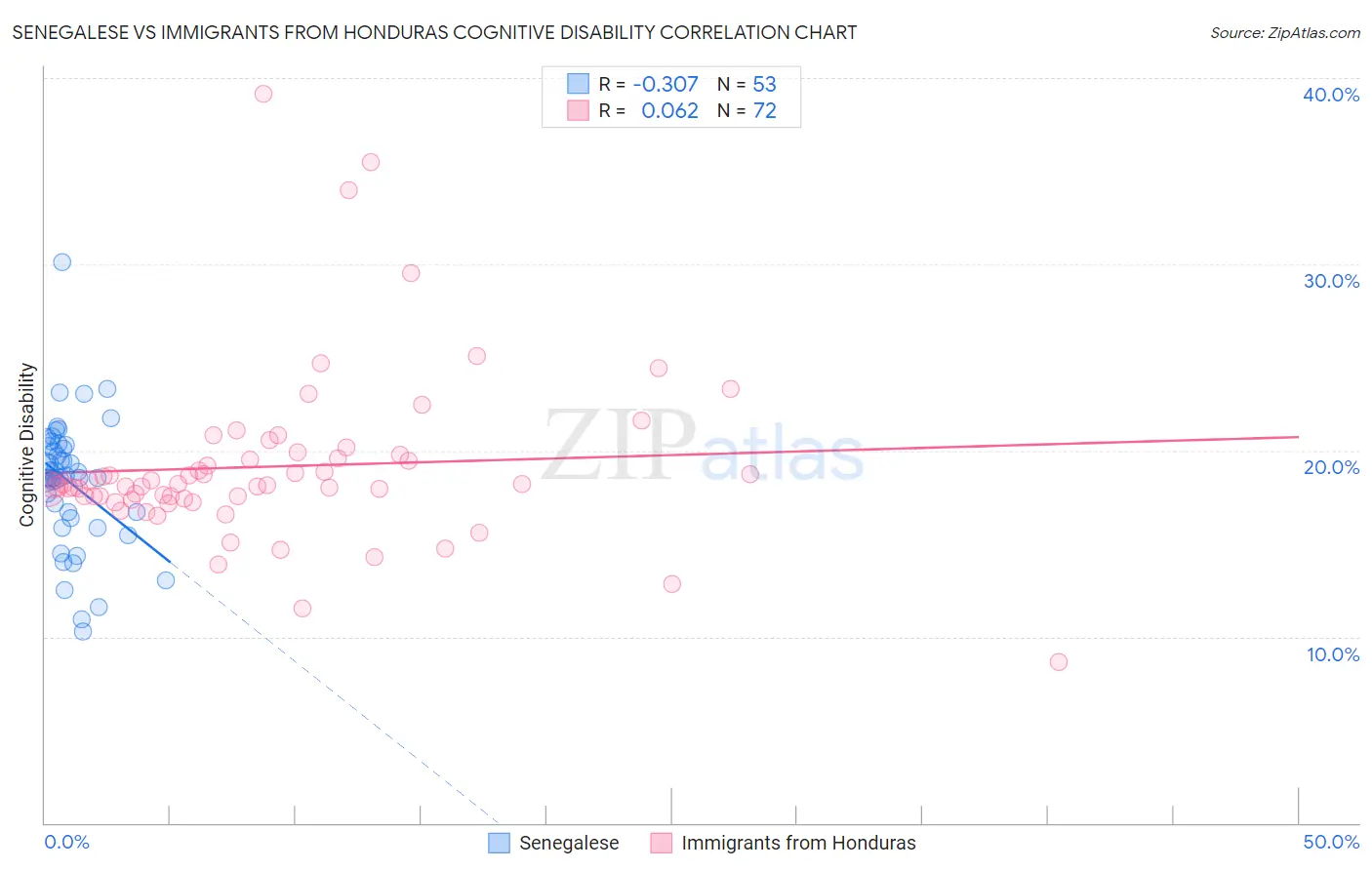 Senegalese vs Immigrants from Honduras Cognitive Disability