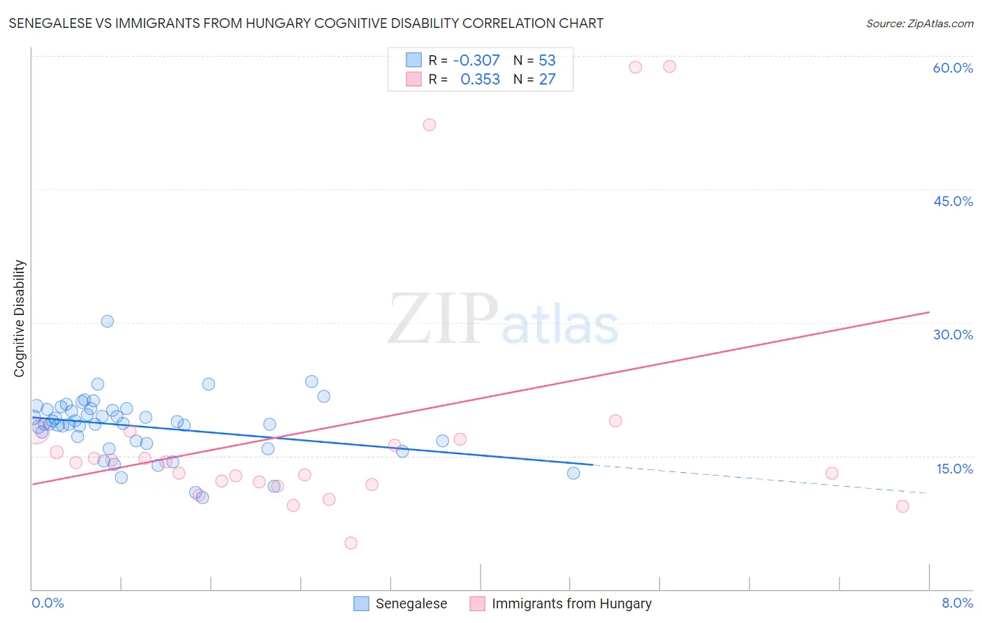 Senegalese vs Immigrants from Hungary Cognitive Disability