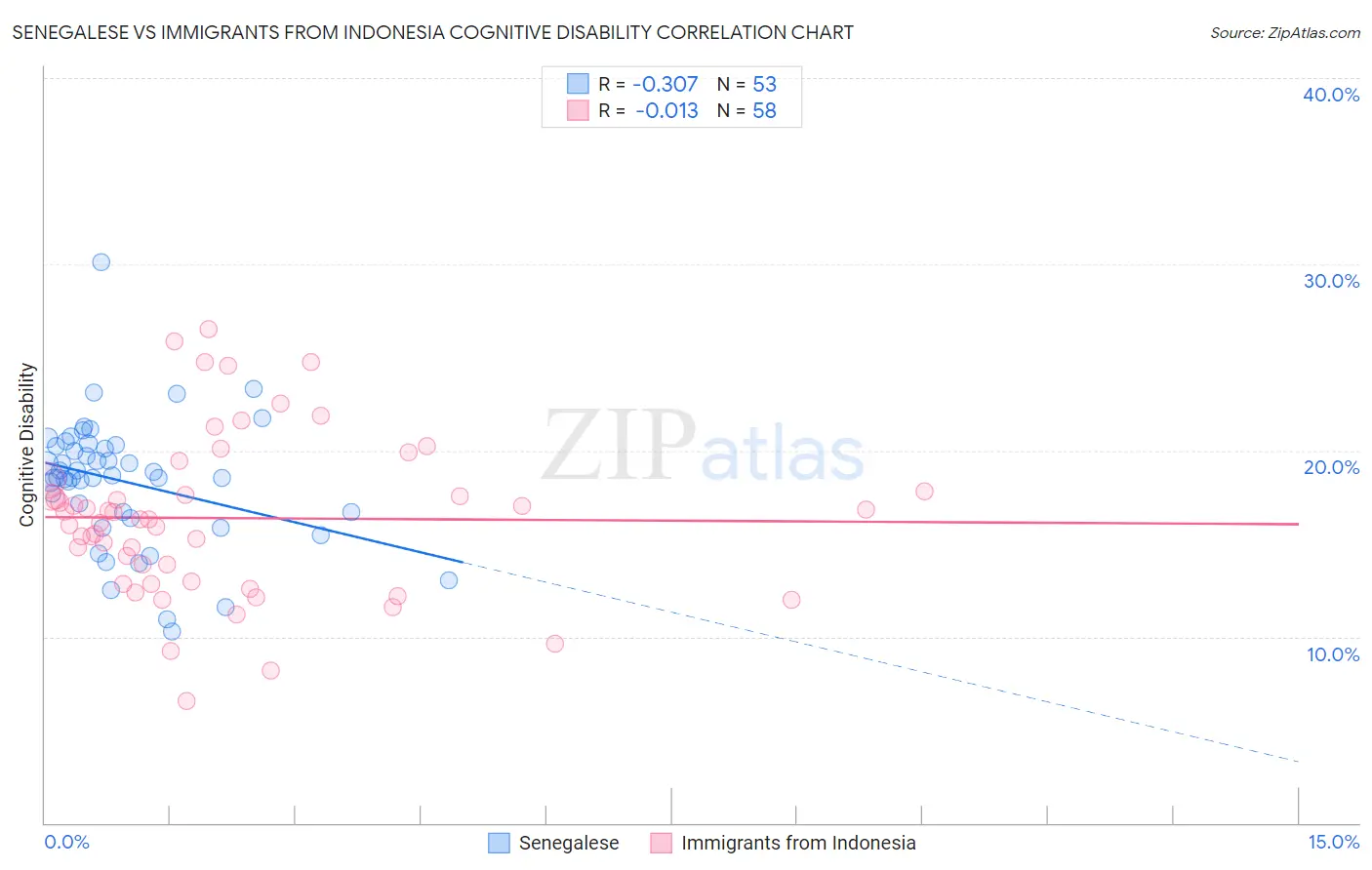 Senegalese vs Immigrants from Indonesia Cognitive Disability