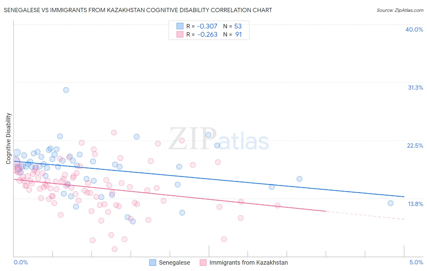 Senegalese vs Immigrants from Kazakhstan Cognitive Disability
