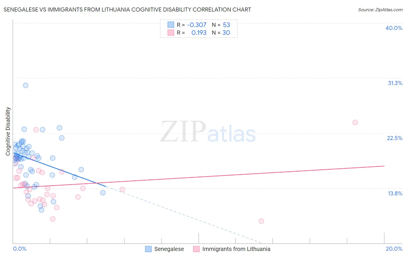 Senegalese vs Immigrants from Lithuania Cognitive Disability