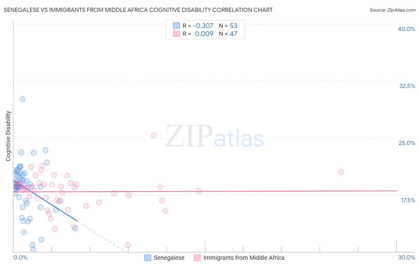 Senegalese vs Immigrants from Middle Africa Cognitive Disability