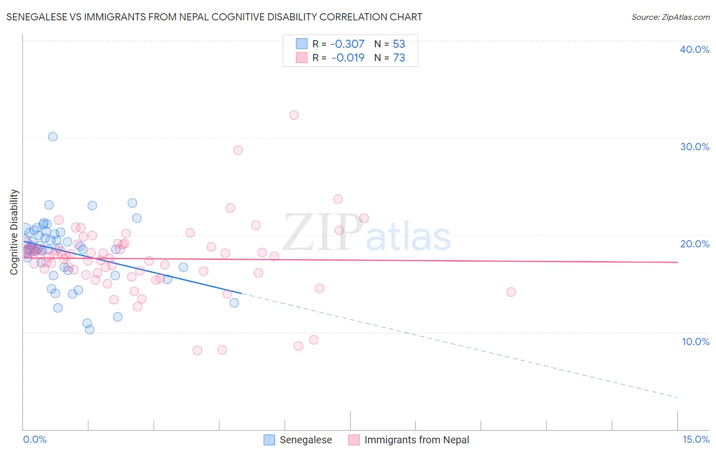 Senegalese vs Immigrants from Nepal Cognitive Disability