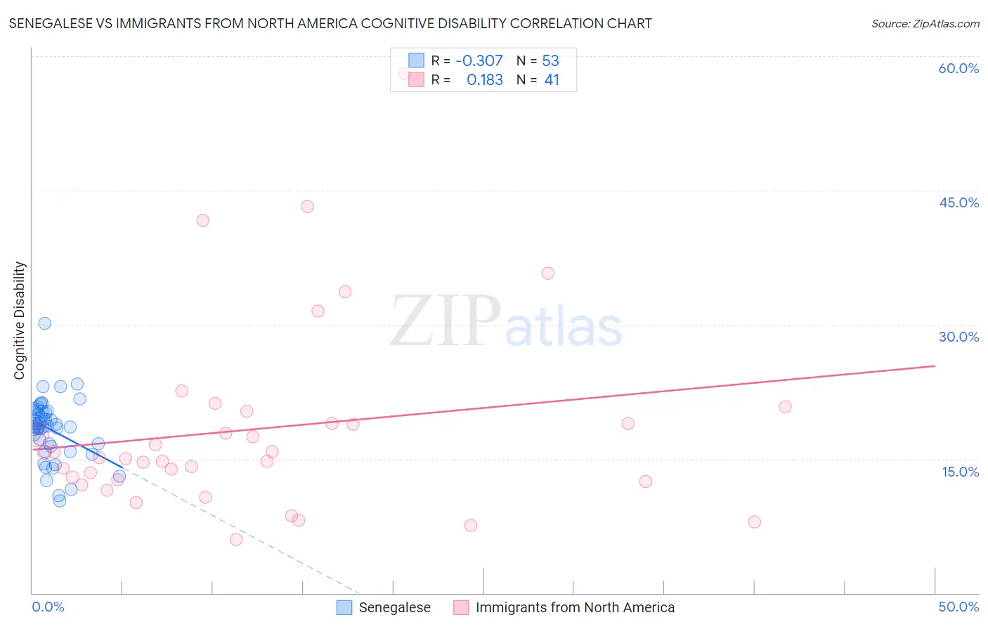 Senegalese vs Immigrants from North America Cognitive Disability