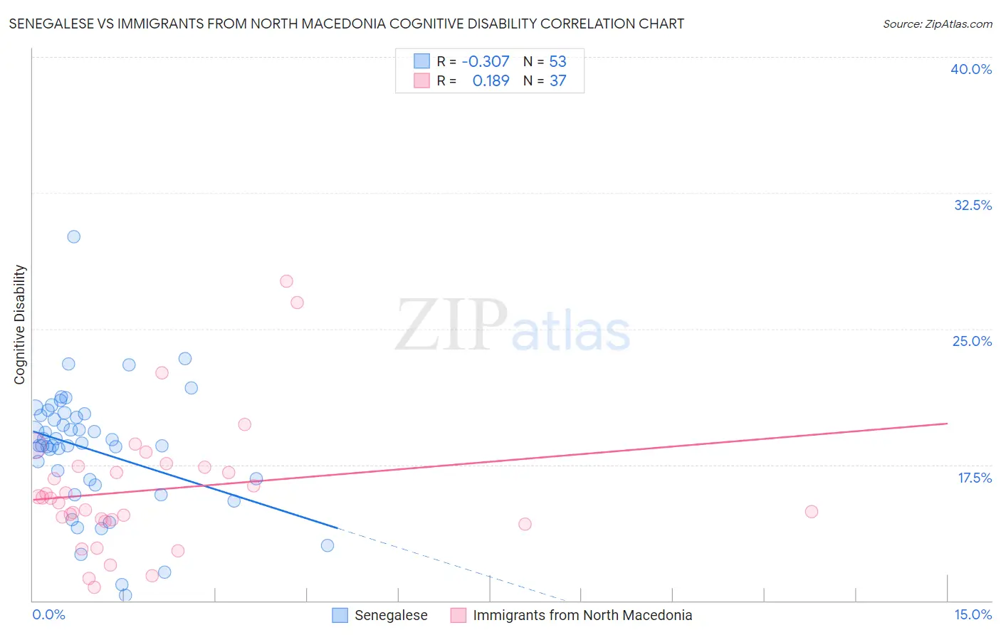 Senegalese vs Immigrants from North Macedonia Cognitive Disability