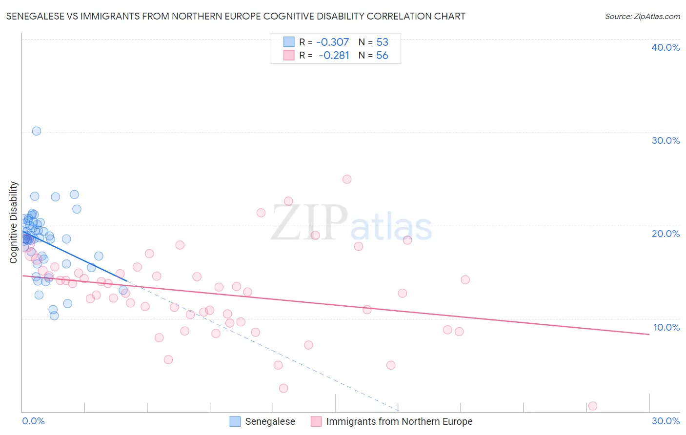 Senegalese vs Immigrants from Northern Europe Cognitive Disability