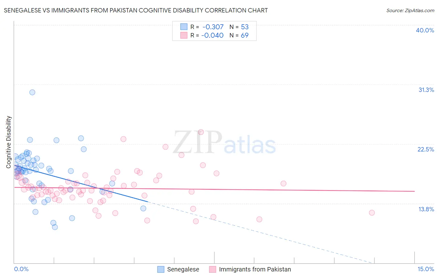 Senegalese vs Immigrants from Pakistan Cognitive Disability