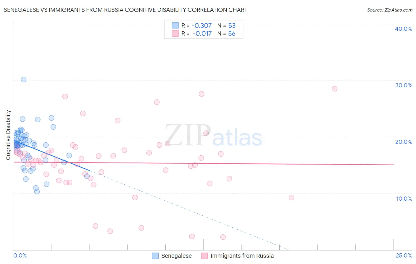 Senegalese vs Immigrants from Russia Cognitive Disability