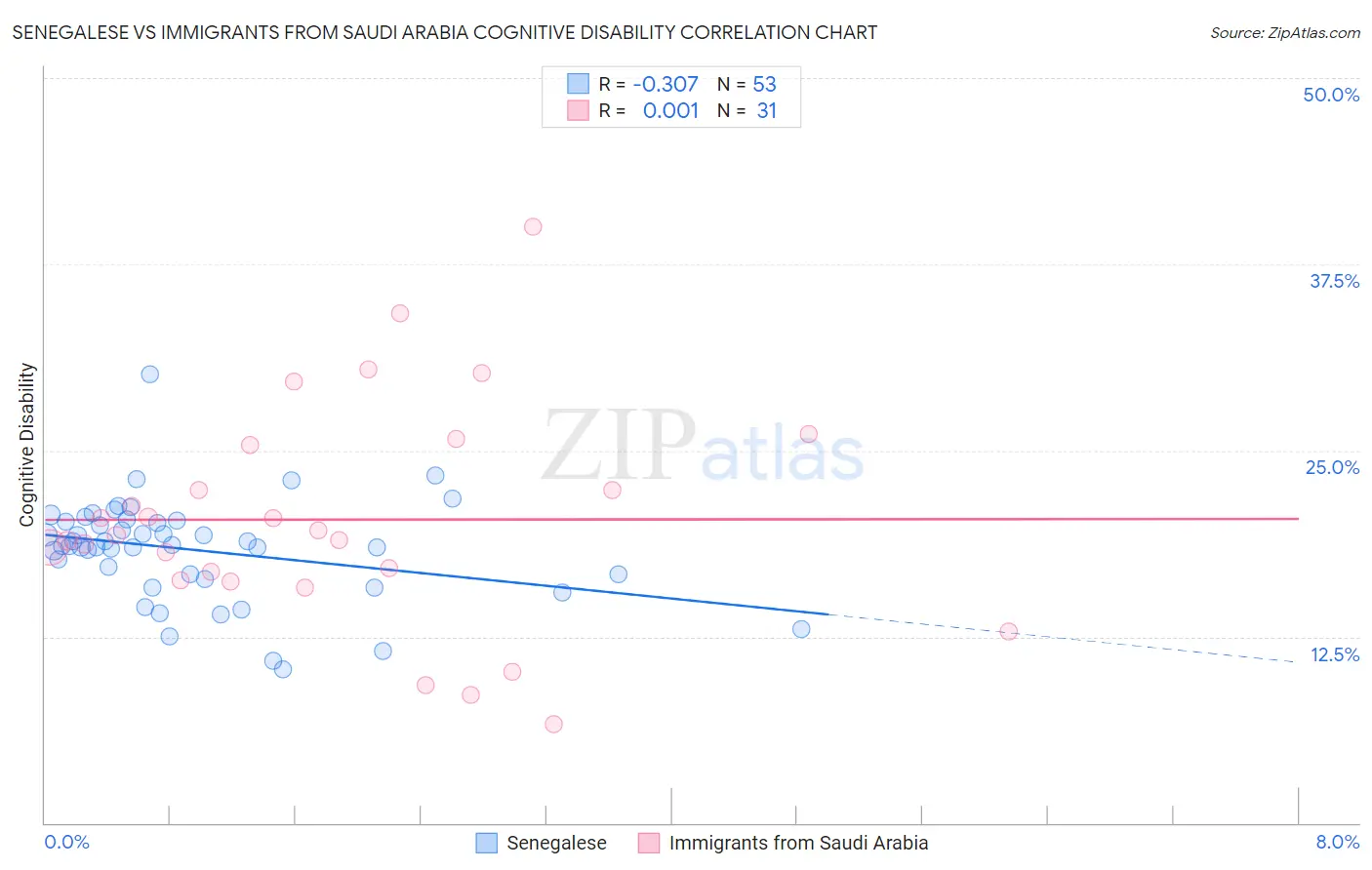 Senegalese vs Immigrants from Saudi Arabia Cognitive Disability