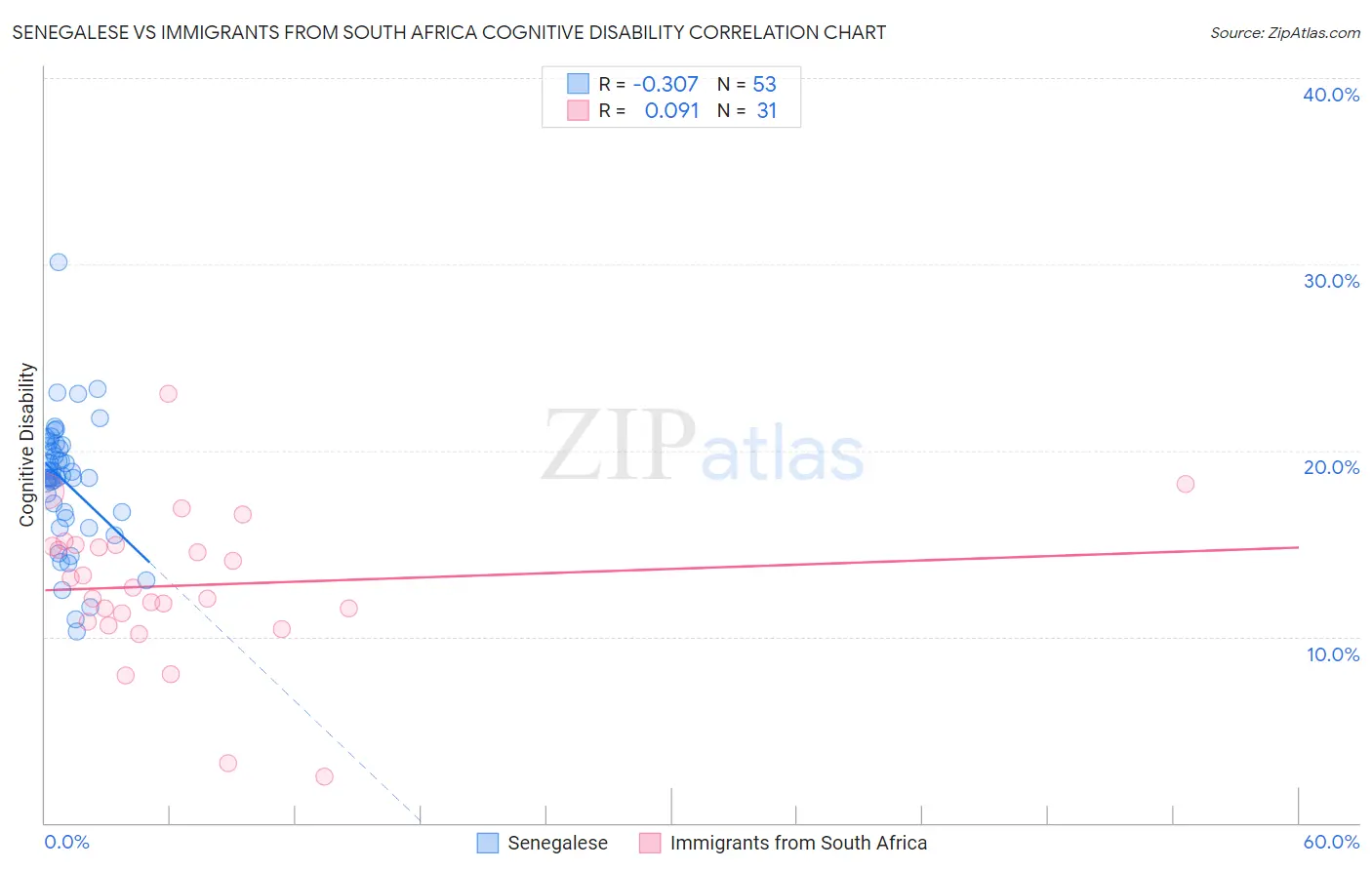 Senegalese vs Immigrants from South Africa Cognitive Disability