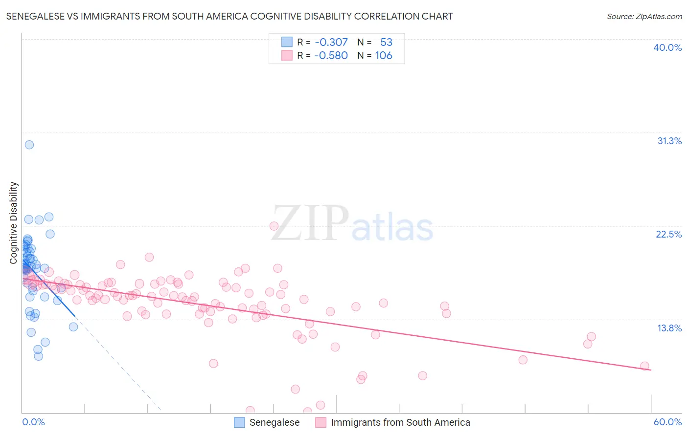Senegalese vs Immigrants from South America Cognitive Disability