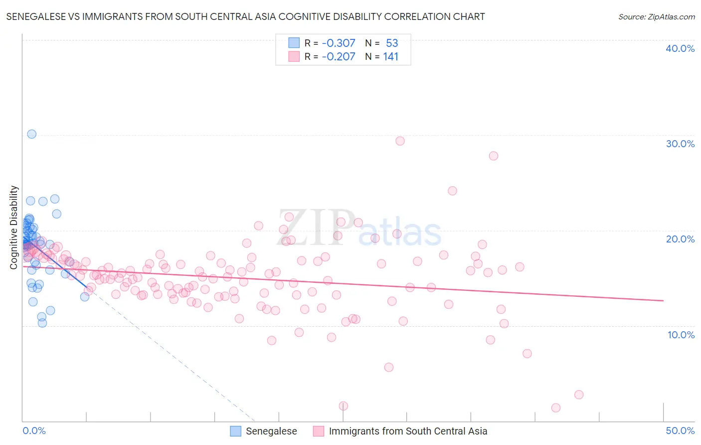 Senegalese vs Immigrants from South Central Asia Cognitive Disability