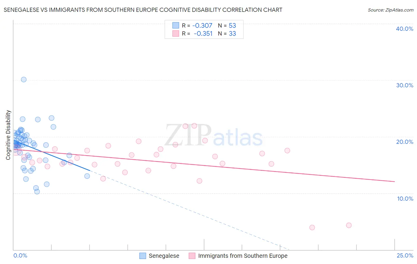 Senegalese vs Immigrants from Southern Europe Cognitive Disability