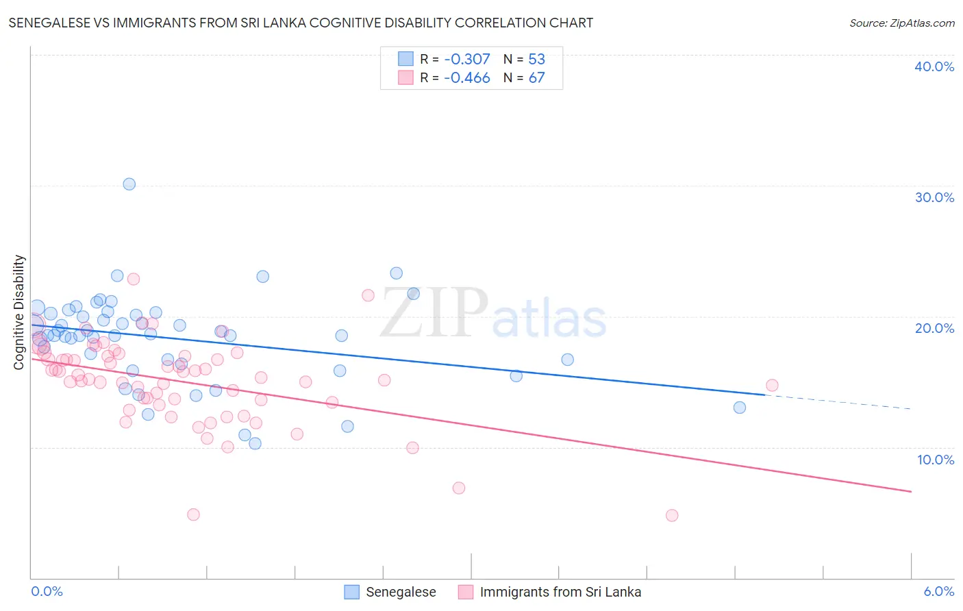 Senegalese vs Immigrants from Sri Lanka Cognitive Disability