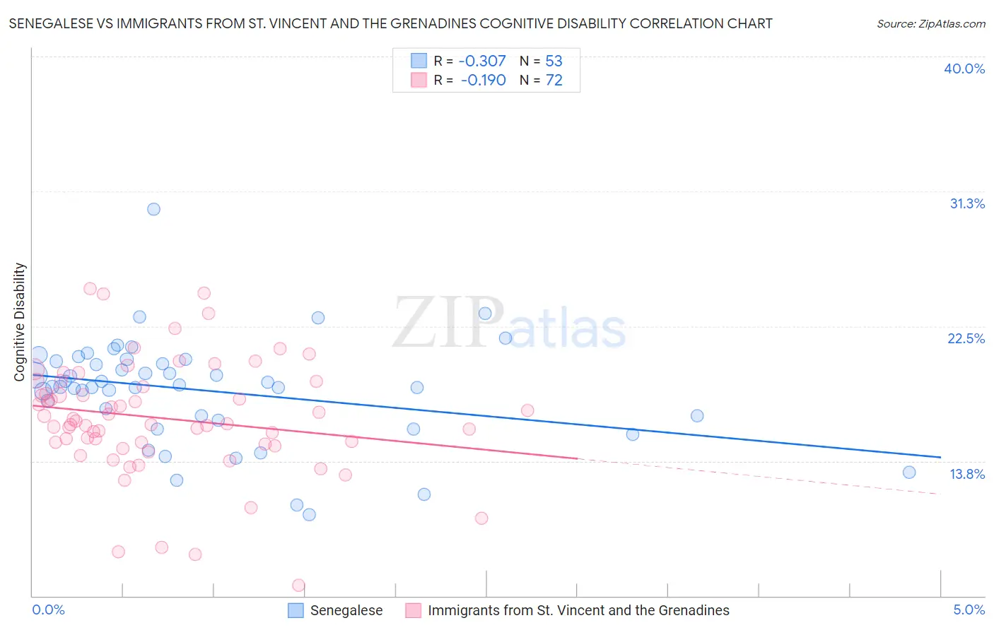 Senegalese vs Immigrants from St. Vincent and the Grenadines Cognitive Disability