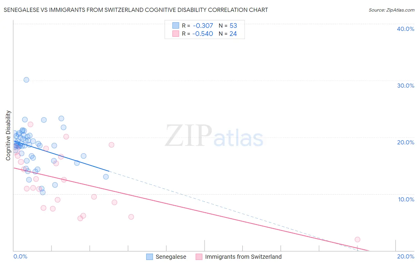 Senegalese vs Immigrants from Switzerland Cognitive Disability