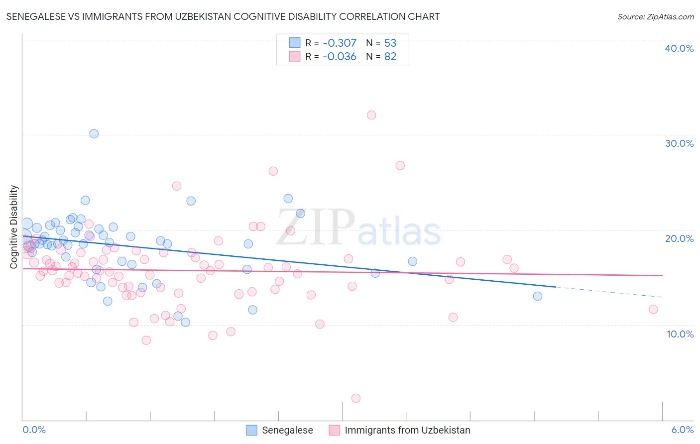 Senegalese vs Immigrants from Uzbekistan Cognitive Disability