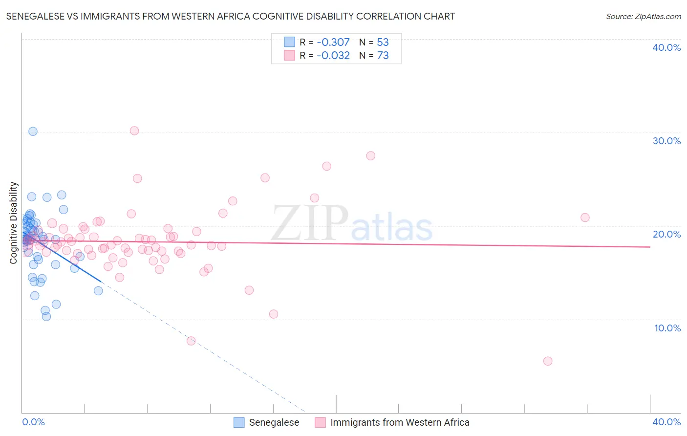 Senegalese vs Immigrants from Western Africa Cognitive Disability