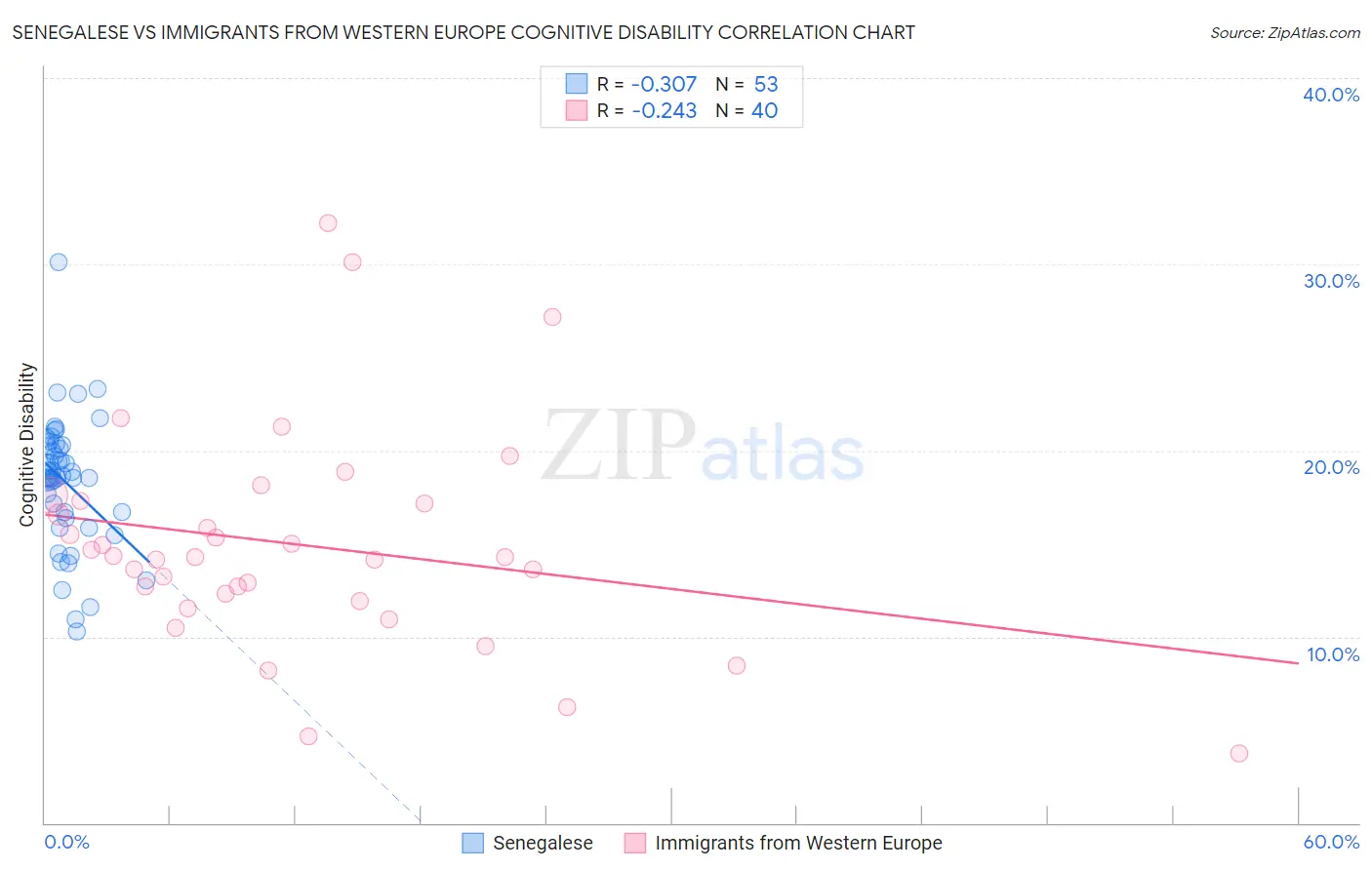 Senegalese vs Immigrants from Western Europe Cognitive Disability