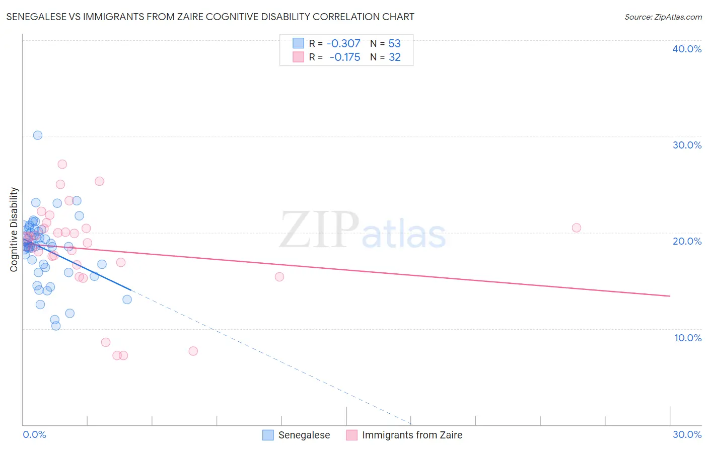 Senegalese vs Immigrants from Zaire Cognitive Disability