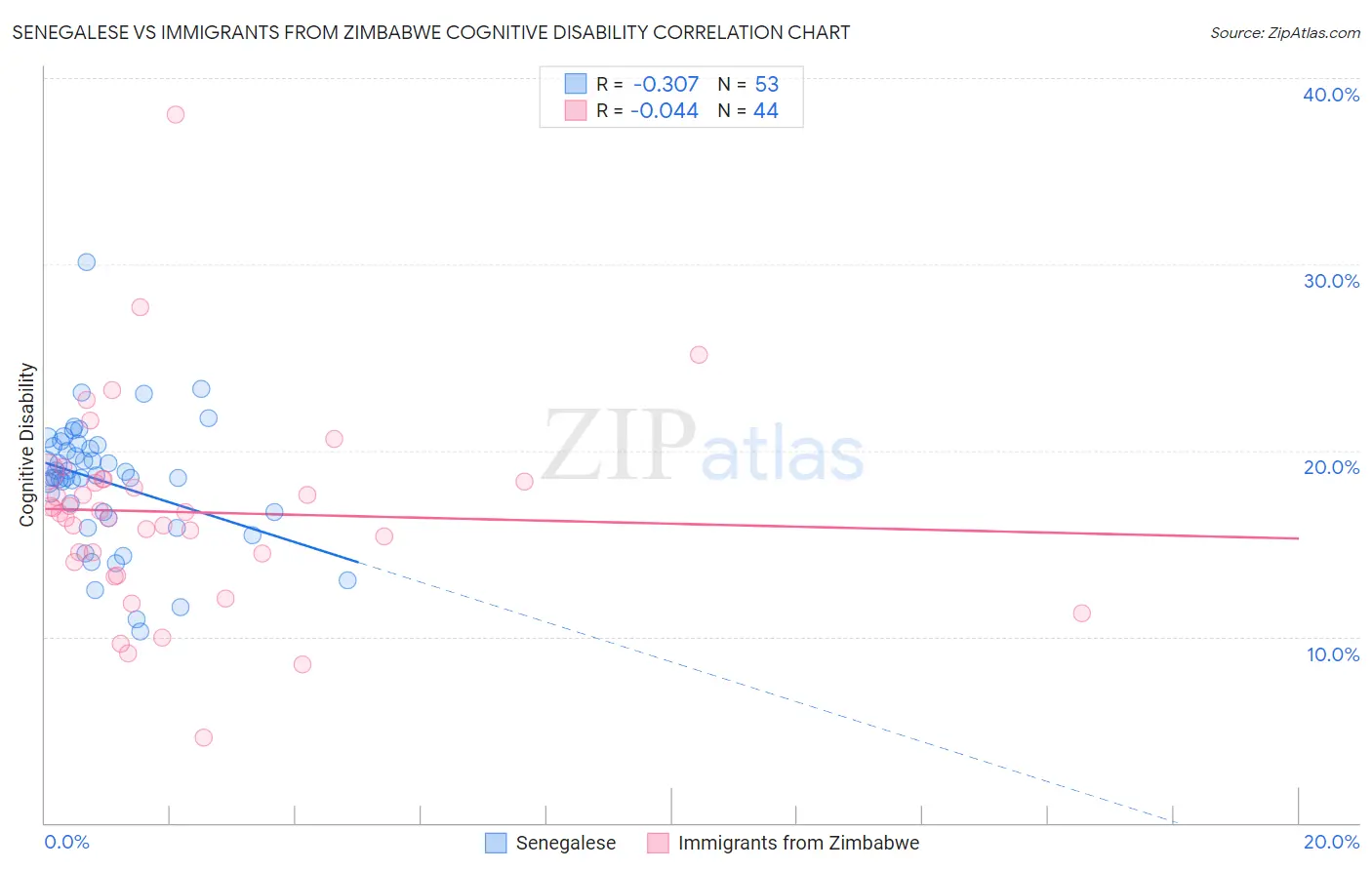 Senegalese vs Immigrants from Zimbabwe Cognitive Disability