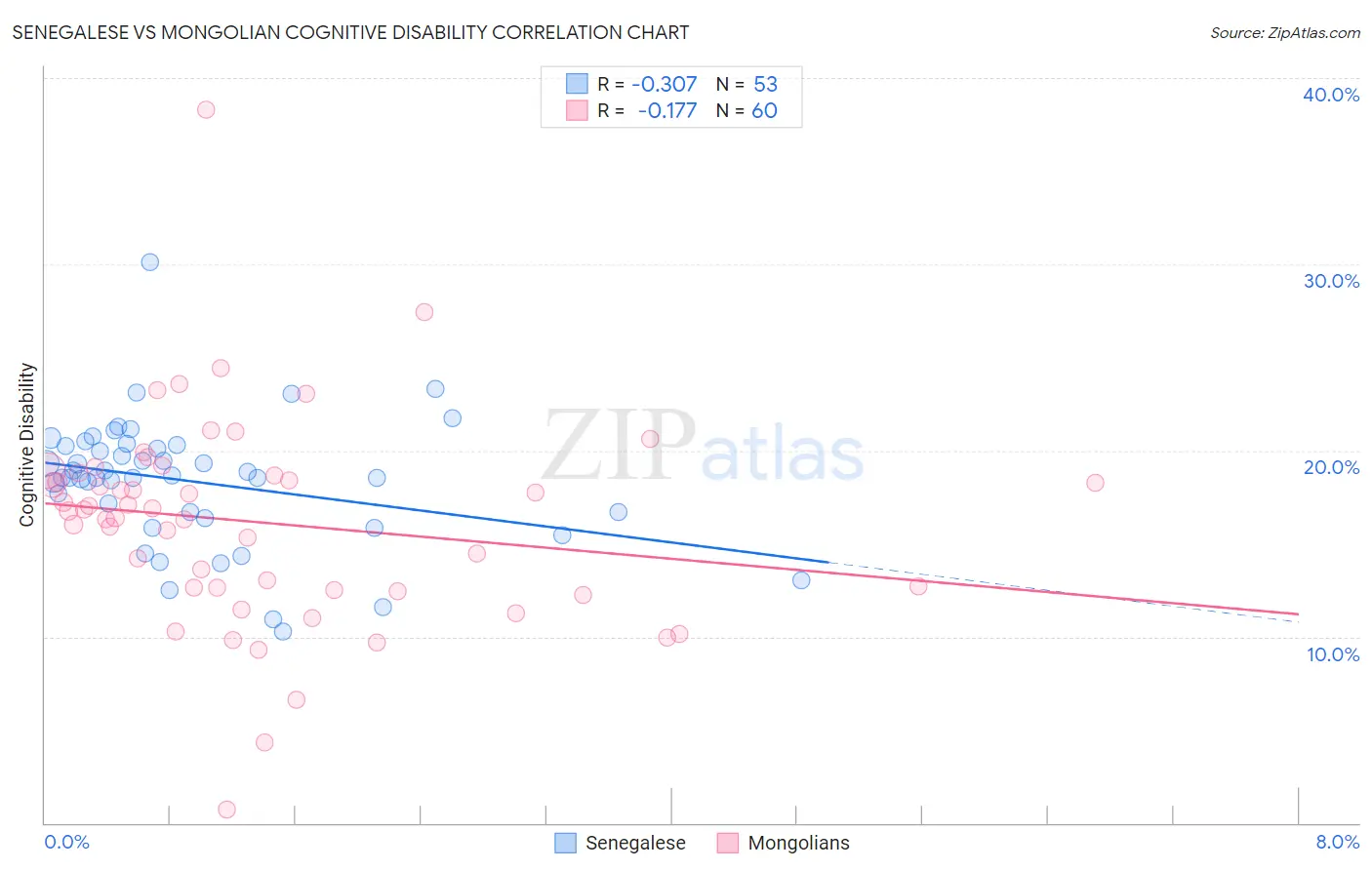 Senegalese vs Mongolian Cognitive Disability