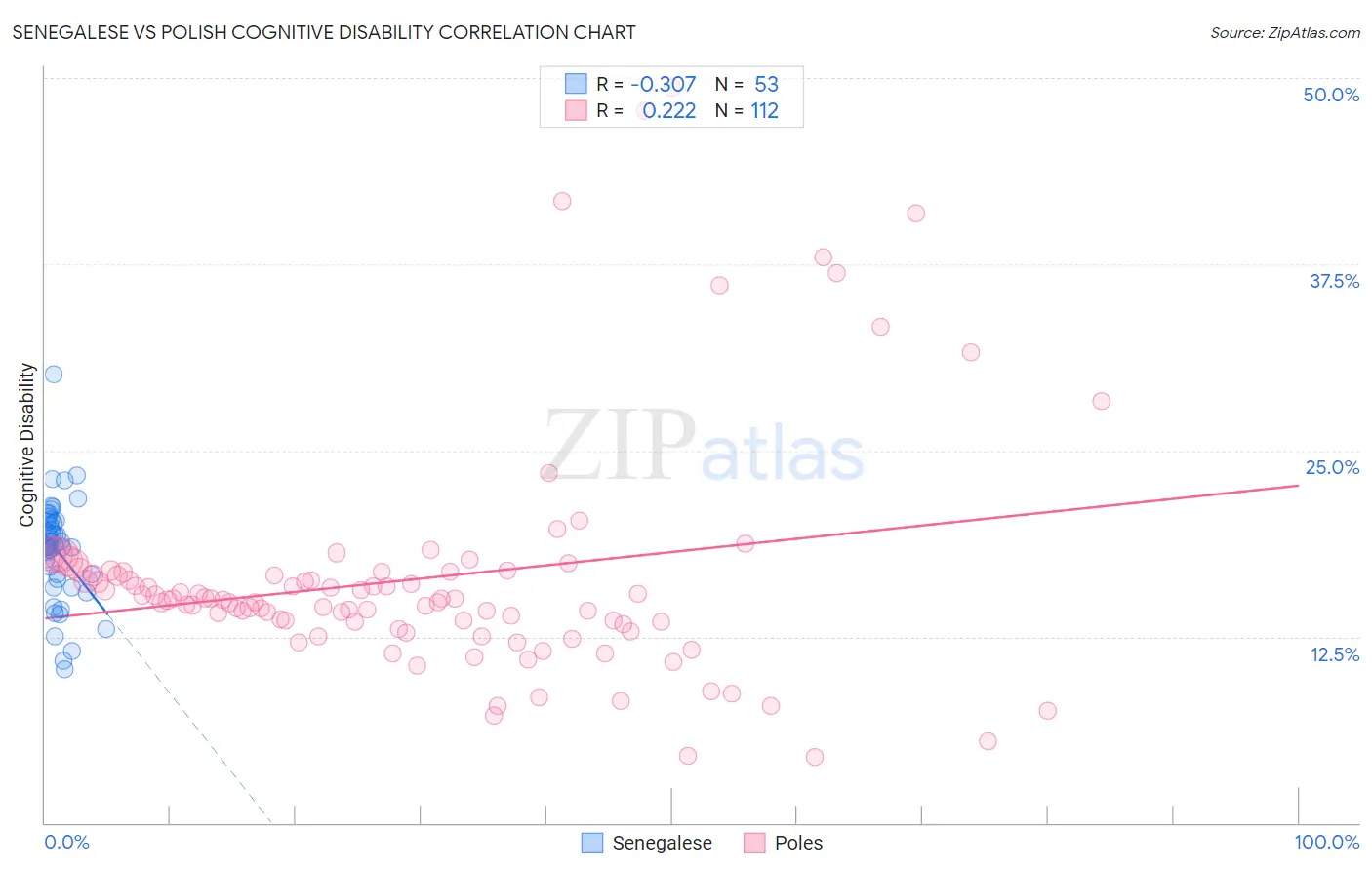 Senegalese vs Polish Cognitive Disability