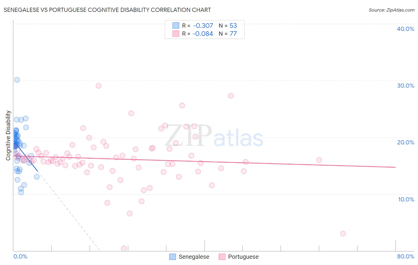 Senegalese vs Portuguese Cognitive Disability