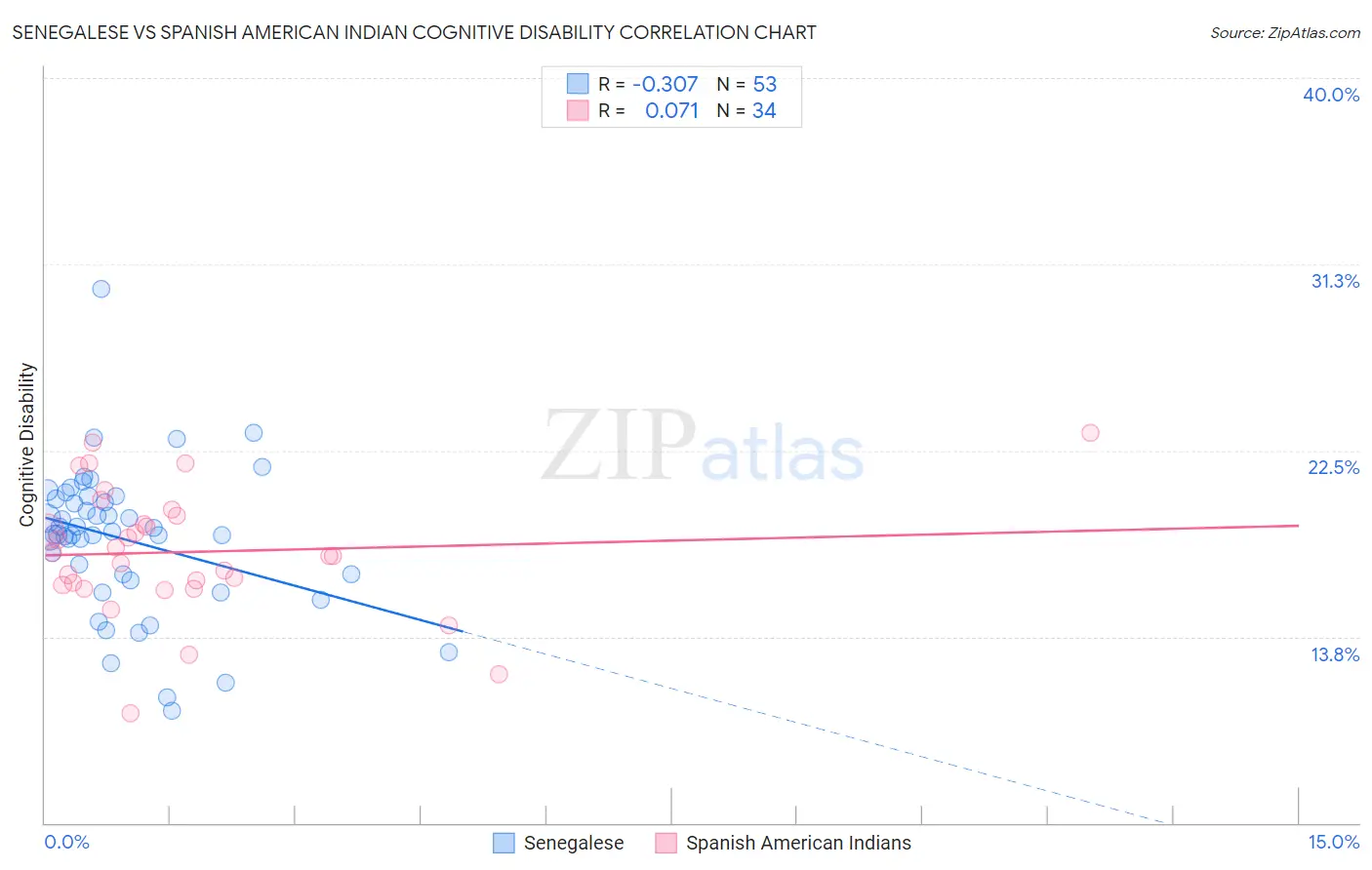 Senegalese vs Spanish American Indian Cognitive Disability