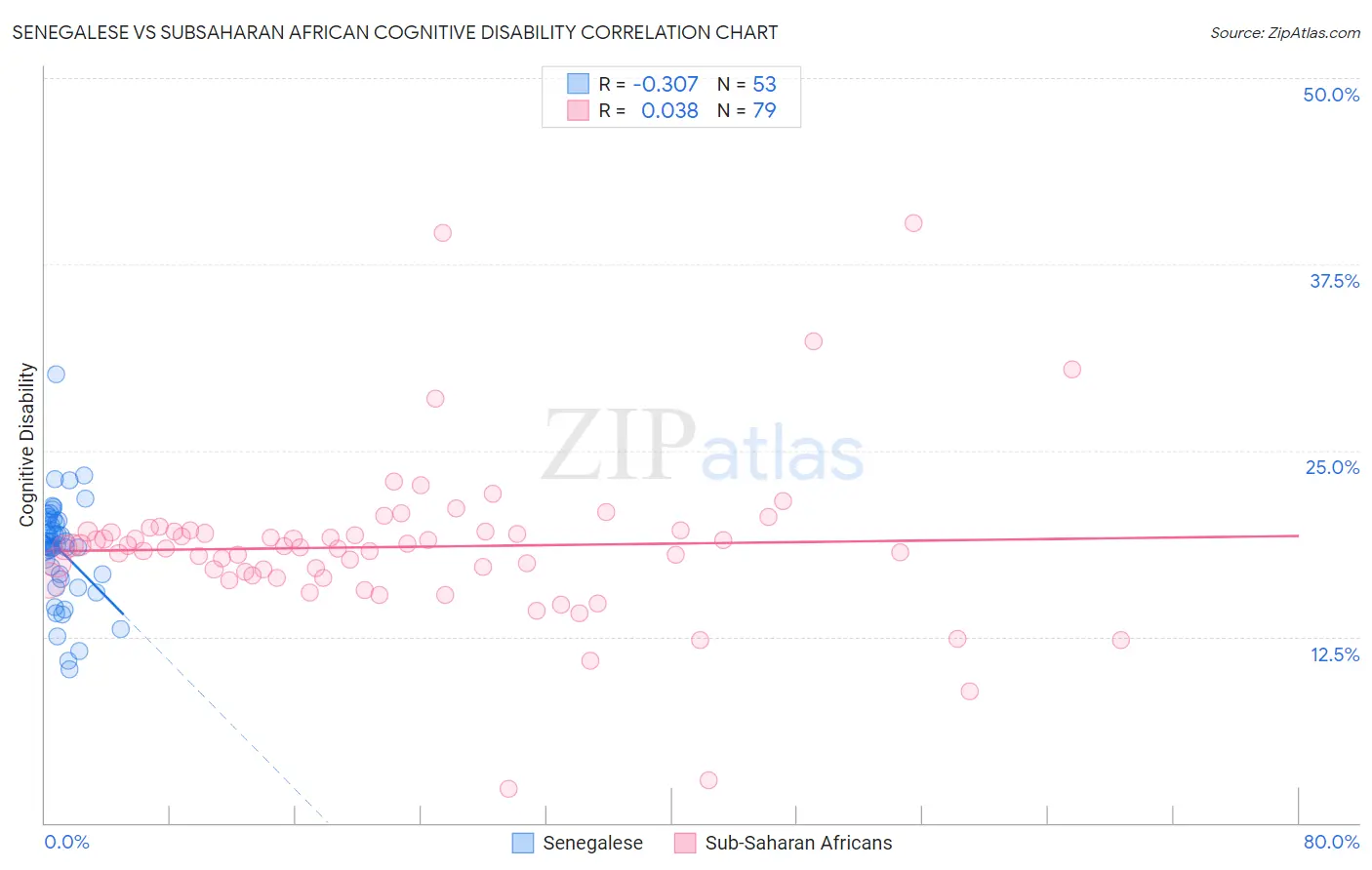 Senegalese vs Subsaharan African Cognitive Disability