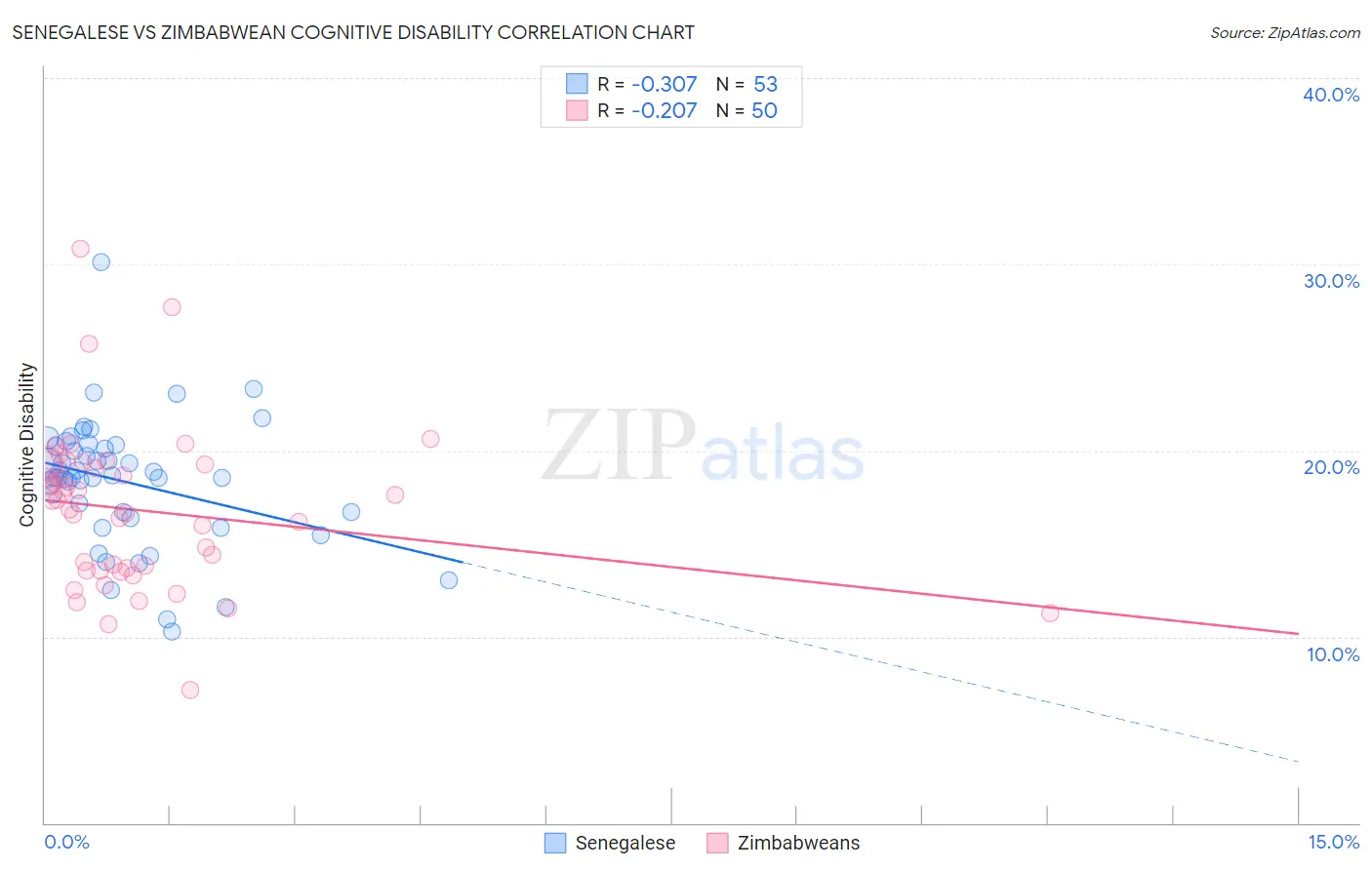 Senegalese vs Zimbabwean Cognitive Disability