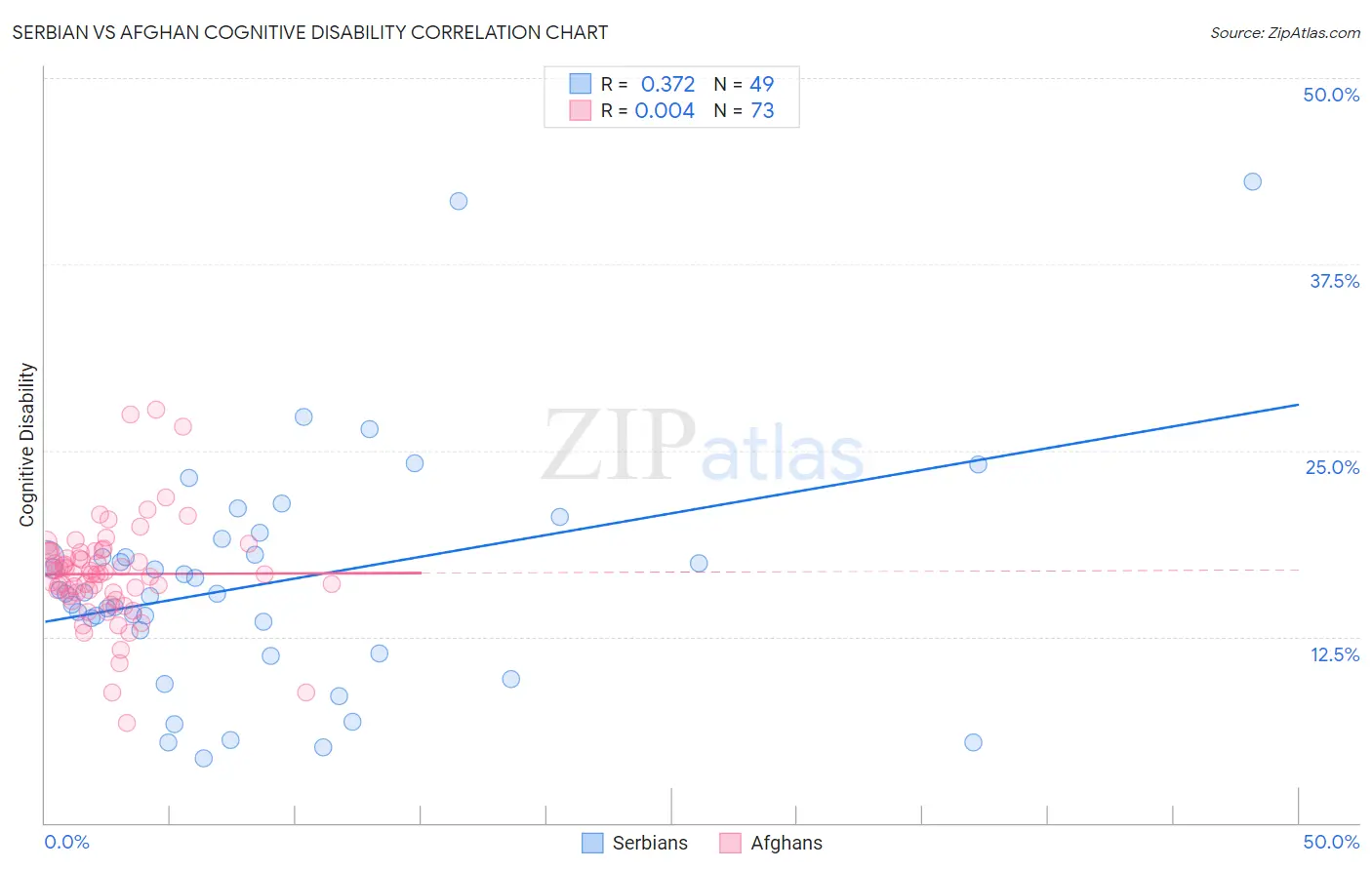 Serbian vs Afghan Cognitive Disability