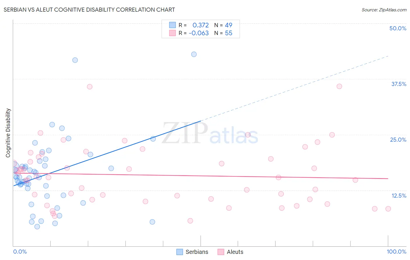 Serbian vs Aleut Cognitive Disability